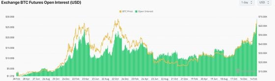 Bitcoin open interest has surged to all-time highs. (Coinglass)