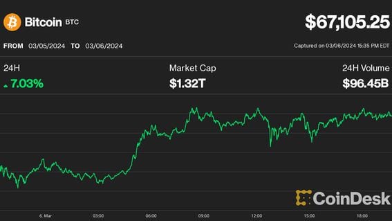 Bitcoin price action on March 6 (CoinDesk)