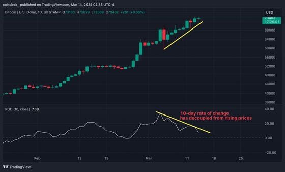 The 10-day rate of change has decoupled from rising prices. (TradingView/CoinDesk)