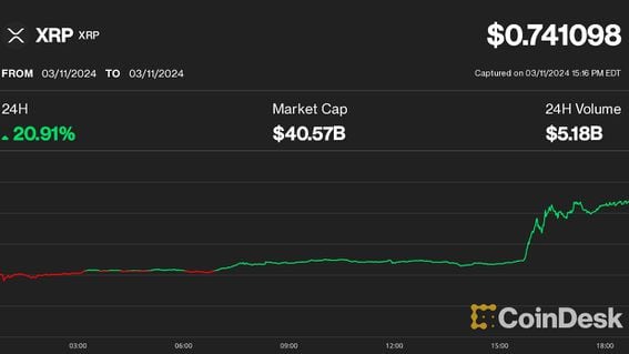 XRP price action on March 11 (CoinDesk)