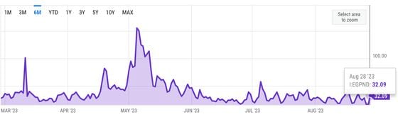 Ethereum average gas prices have been stable for the past few months even as transaction activity picks up. (YCharts)