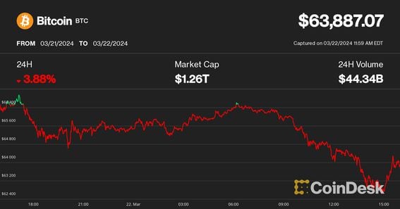 Bitcoin price on March 22 (CoinDesk)