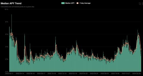 DeFi yields (DefiLlama)