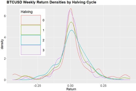 BTCUSD Weekly Return Densities