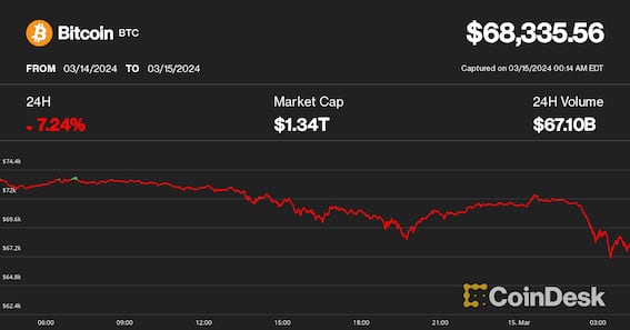 BTC Price March 15 (CoinDesk)