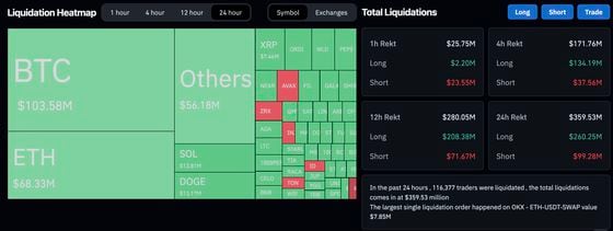 Total crypto derivatives liquidations over the past 24 hours (CoinGlass)