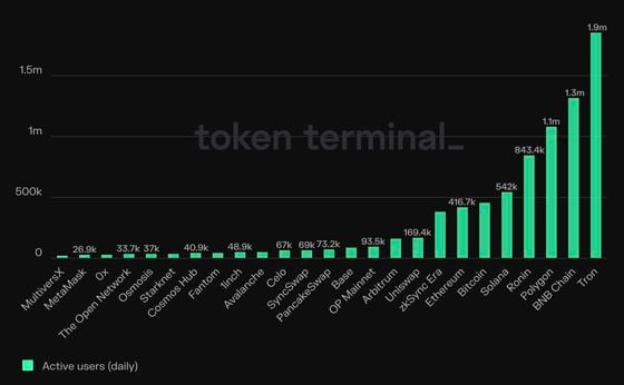 Blockchains ranked by daily average users