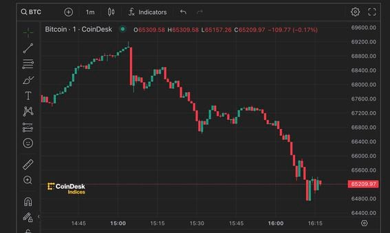 Hành động giá bitcoin vào ngày 5 tháng 3 (CoinDesk)