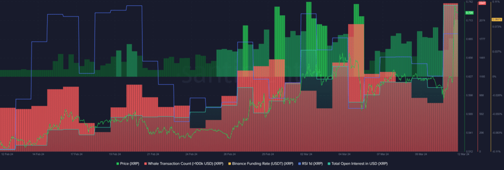 XRP whale activity explodes, sell signal emerges - 1