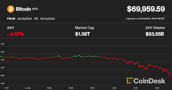 Bitcoin price on March 14 (CoinDesk)