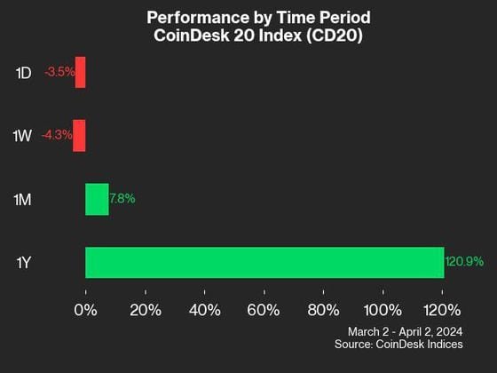 performance by time period