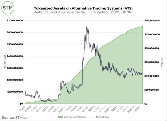 Tokenized assets on alternative trading systems