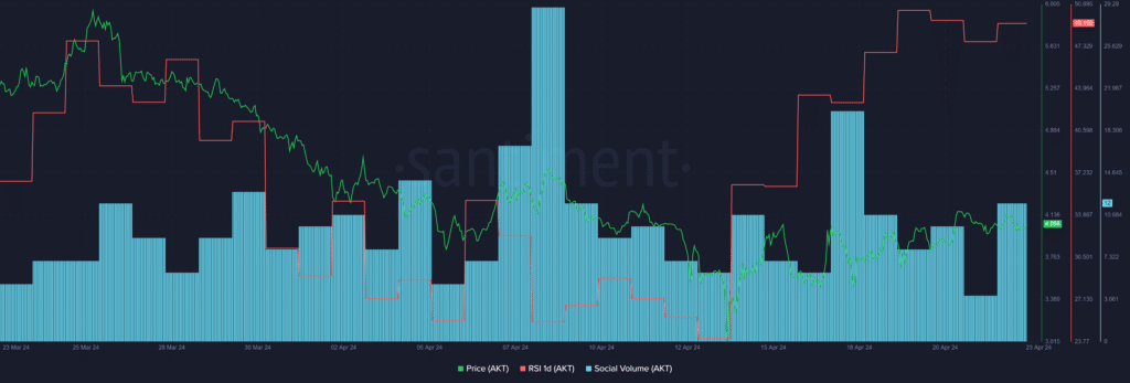 Akash Network (AKT) surges 48% following Upbit listing - 1