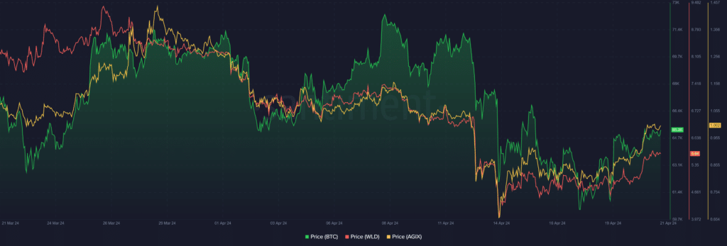 Top cryptocurrencies to watch this week: BTC, WLD, AGIX - 1