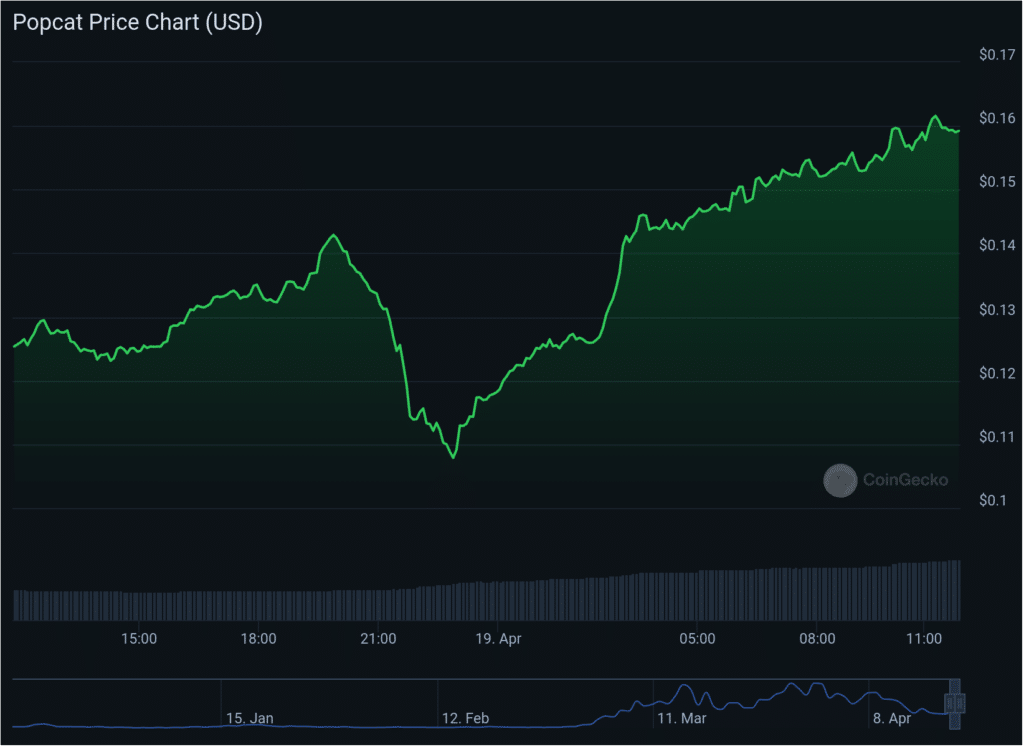 Dogwifhat, Popcat see gains from exchange listings, BOCA might be next - 2