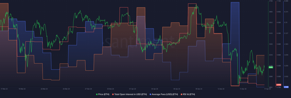 ETH positive sentiment rallies, average network fees reach 11-week low - 1