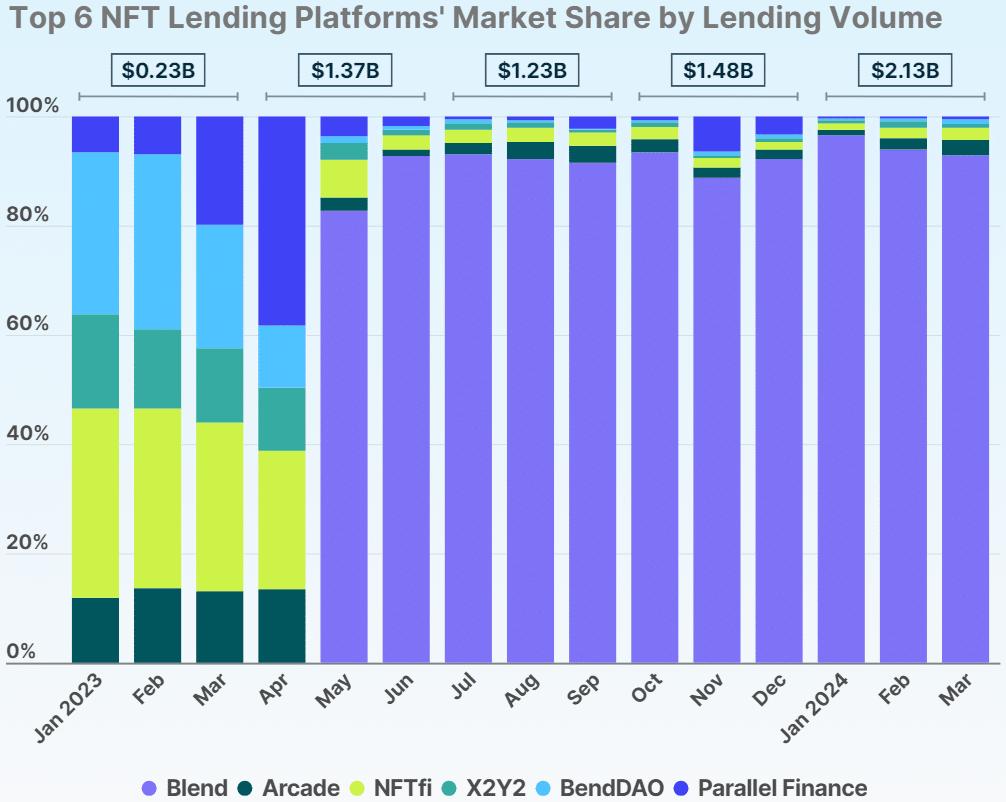 NFT lending volume reaches quarterly high with .1B in Q1, data shows - 1