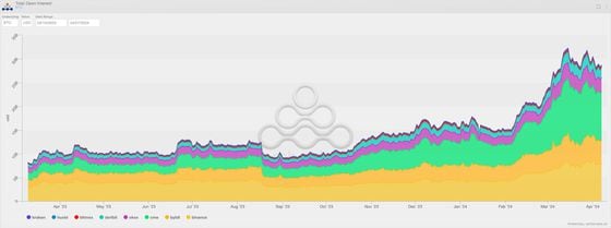 BTC Total Open Interest