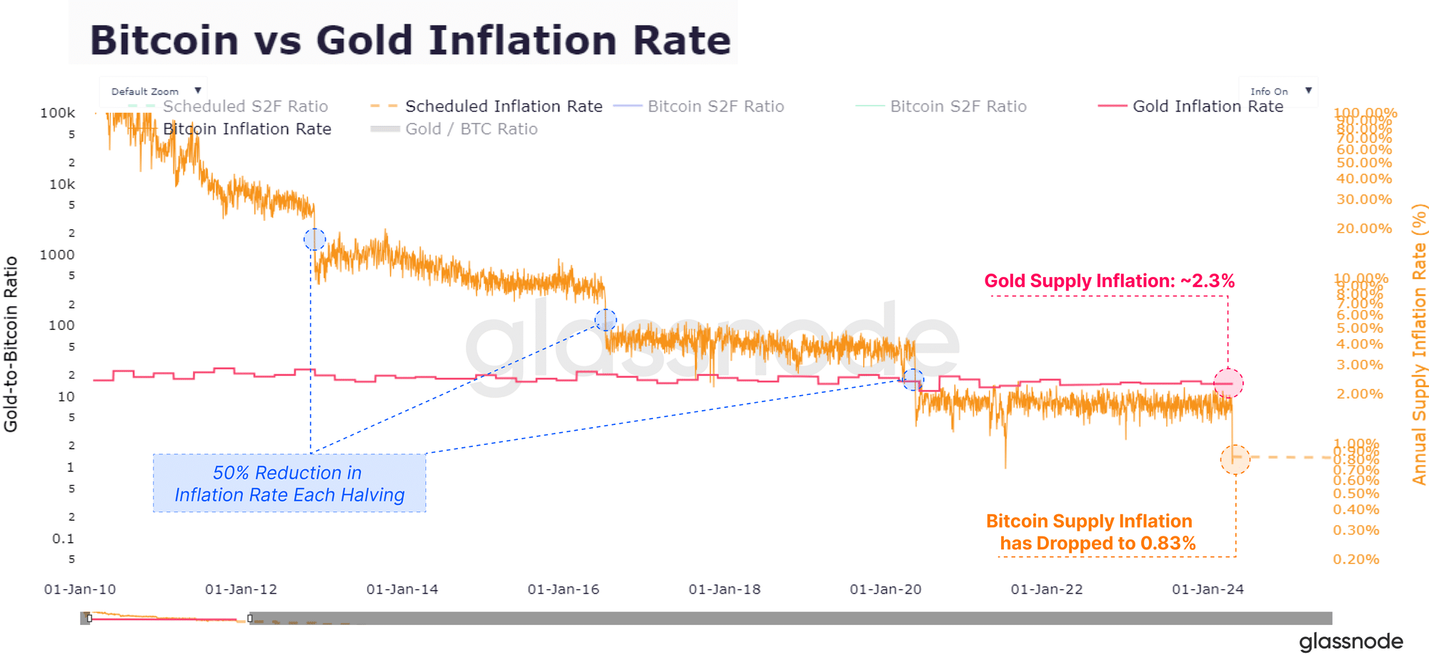 Glassnode: Bitcoin's issuance rate sinks lower than gold's after fourth halving - 1