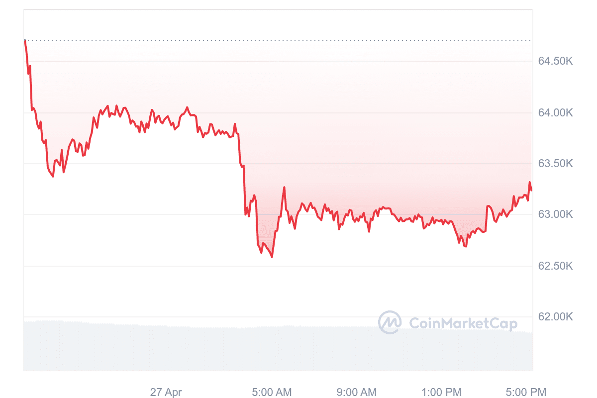 Crypto market cap hovers .45t as Bitcoin, Solana, Ethereum, Dogecoin face downward pressure - 1