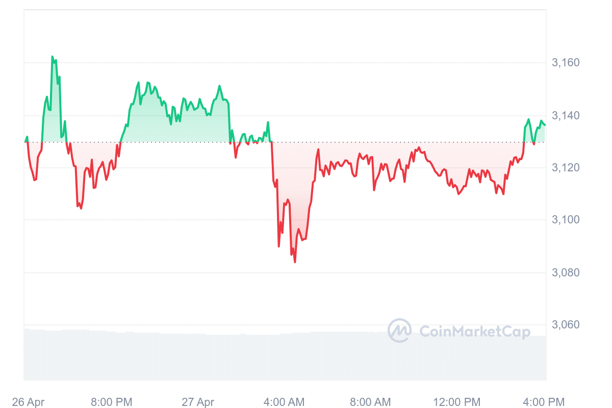 Crypto market cap hovers .45t as Bitcoin, Solana, Ethereum, Dogecoin face downward pressure - 2