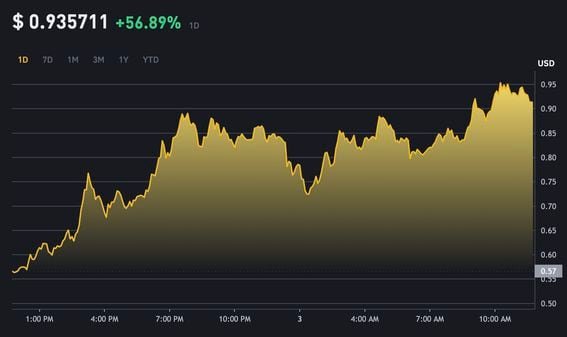 Biểu đồ giá ENA (Binance)