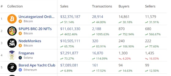 Bitcoin Ordinals have risen as a proxy bet on BTC. (CryptoSlam)