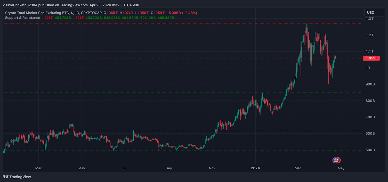 Altcoin season approaching? Insights from experts amid Bitcoin's halving aftermath - 1