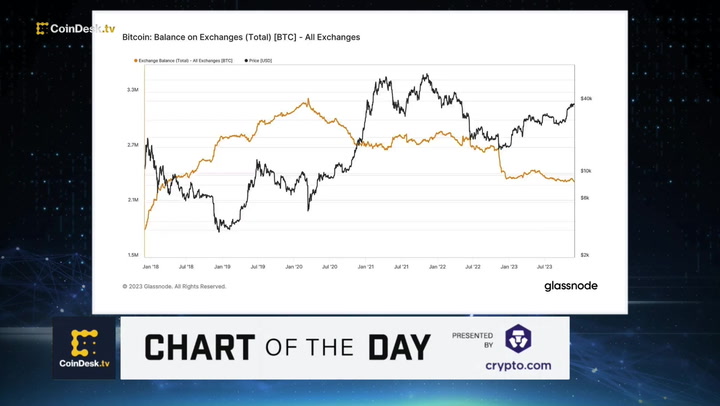 Bitcoin Extends Rally as B in BTC Withdrawals Suggests Bullish Mood