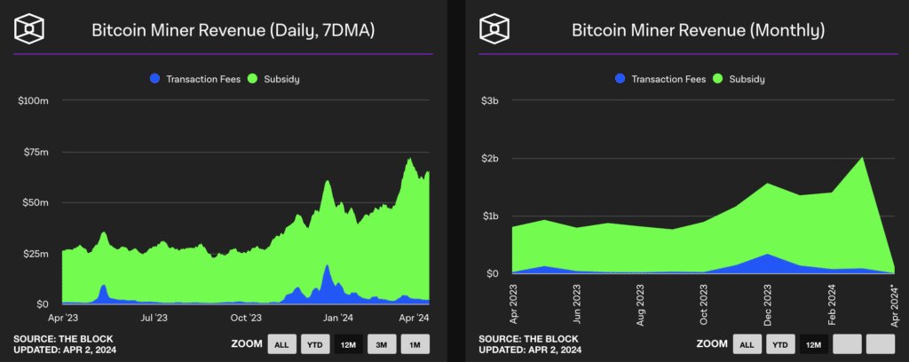 Bitcoin miners earned record b before halving - 1