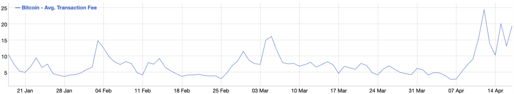 Bitcoin network fees skyrocket amid upcoming halving - 1