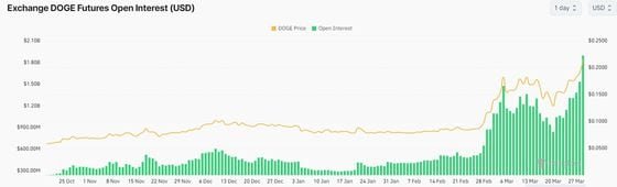 DOGE open interest surged to nearly  billion. (Coinglass)
