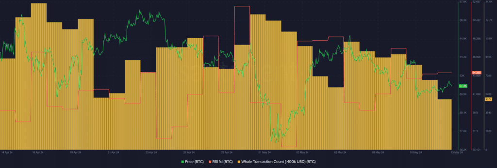 Analyst predicts k Bitcoin amid declining whale activity - 1