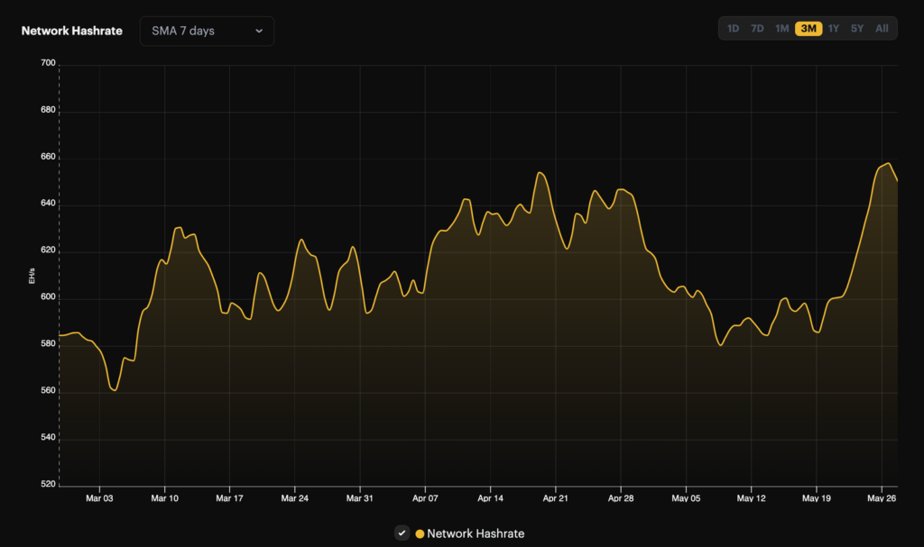 Analysts say Bitcoin's hashrate surge will 'smack miners' - 1