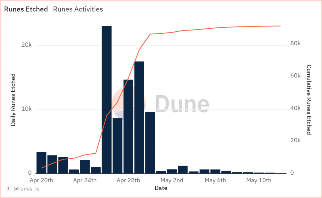 Bitcoin Runes activity drops significantly, weeks after generating 5m in fees - 1