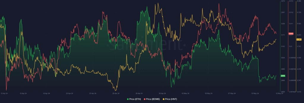 Top cryptocurrencies to watch this week: ETH, BOME, HNT - 1