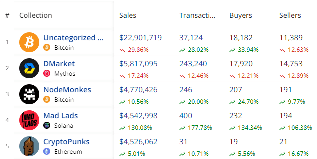 NFT sales dip by 11.16%, Bitcoin takes hit despite dominating market share - 2