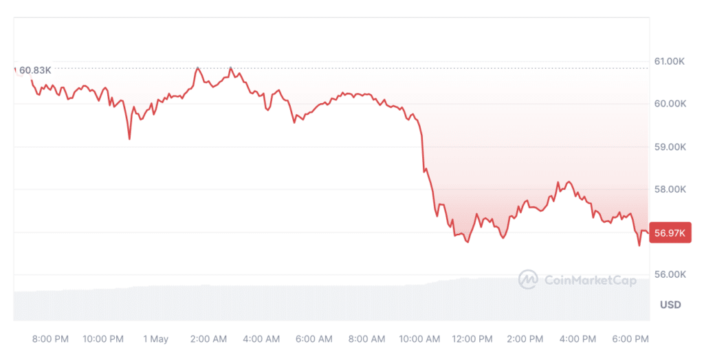 Bitcoin falls below k, market analysts doubt quick recovery - 1