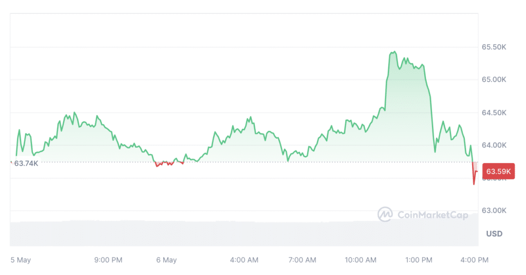 Bitcoin jumps above k amid Fed report, ETF inflows - 1