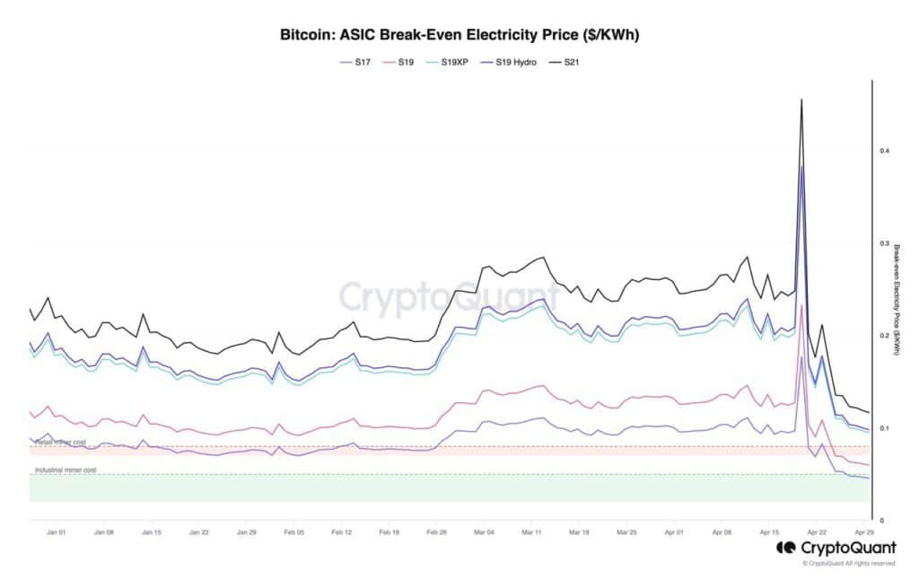 ASIC break-even electricity price | Source: CryptoQuant
