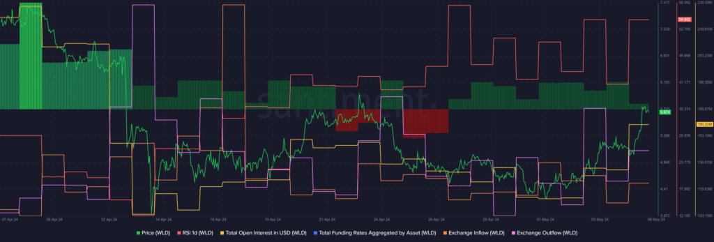 Worldcoin emerges as top gainer, trading volume skyrockets - 1