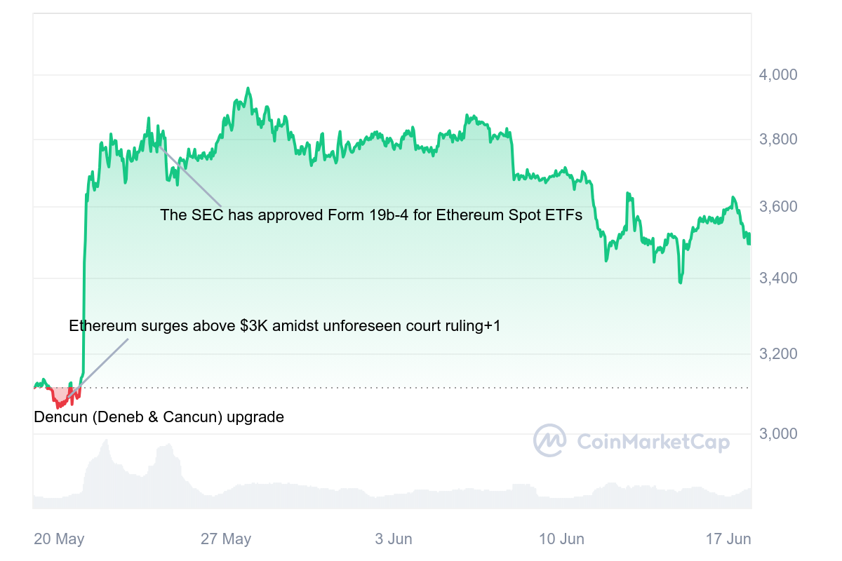Ethereum price teeters on the edge: will the spot ETH ETF approval trigger a massive rally? - 1