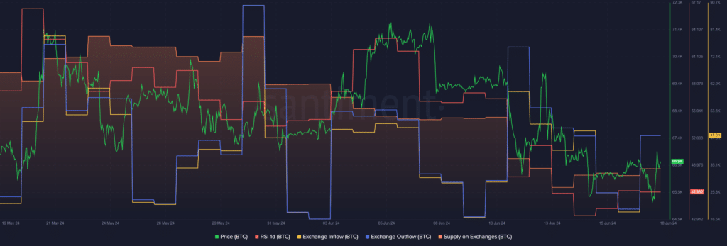 Bitcoin falls below k, exchange activity rises - 1