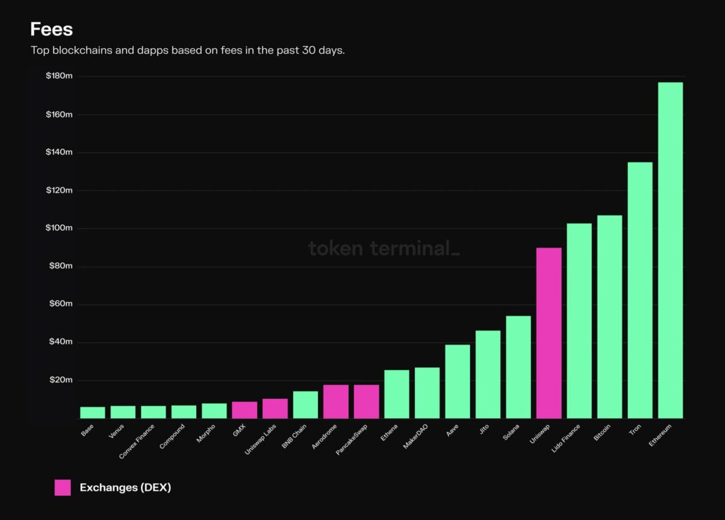 Uniswap monthly fees near 0M as platform dominates other DEXs - 1