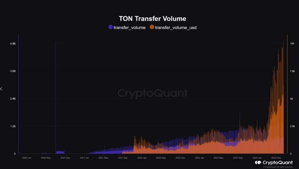 TON transfer volume