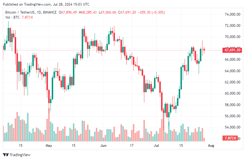 Bitcoin rallies and sentiment peaks as major pro-crypto moves emerge - 1