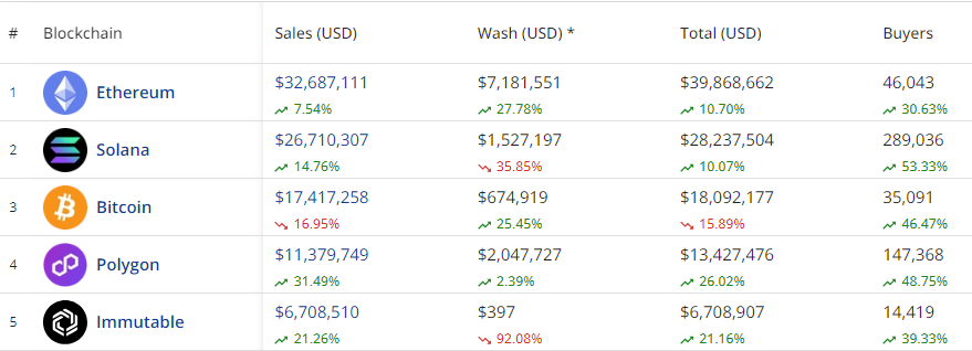 NFT market week in review: surge in activity and notable sales drive market momentum - 1