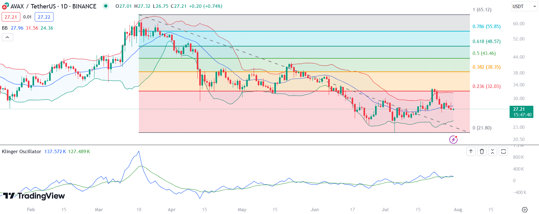 AVAX price at a decisive juncture, threatening bearish July close - 1