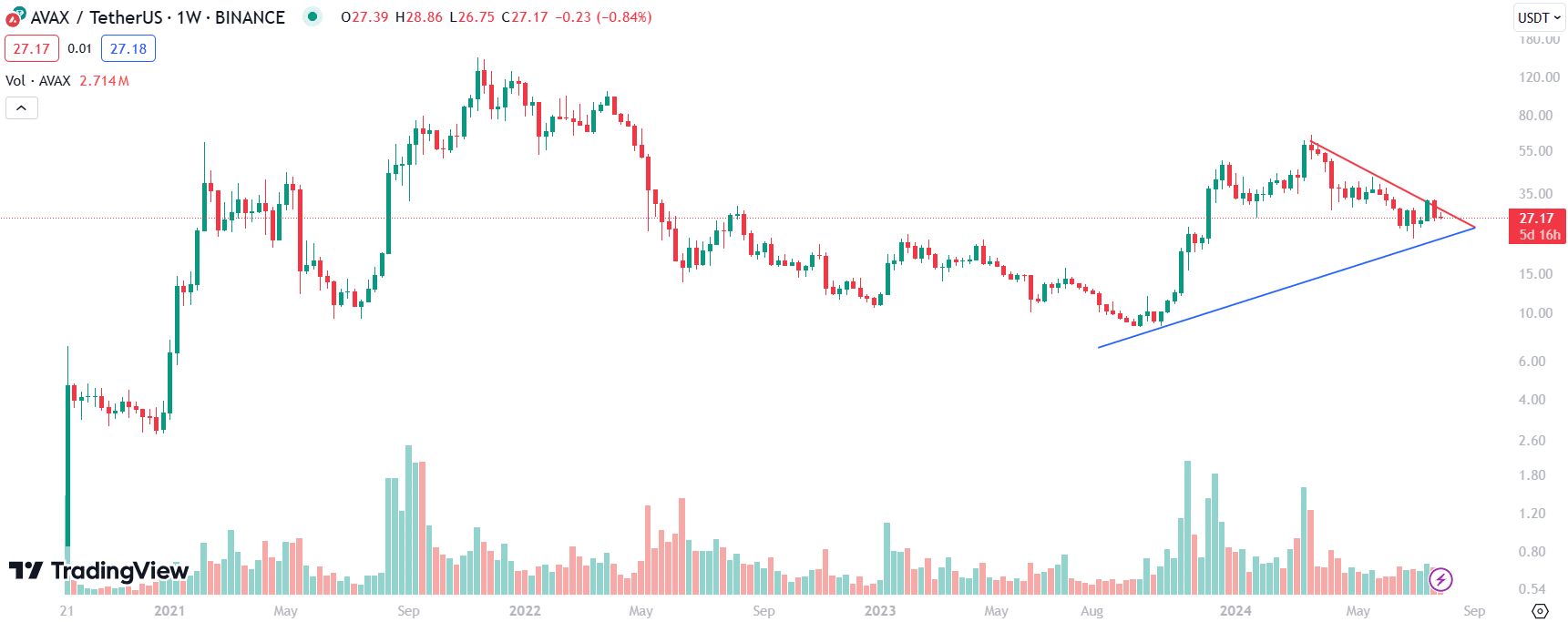 AVAX price at a decisive juncture, threatening bearish July close - 2