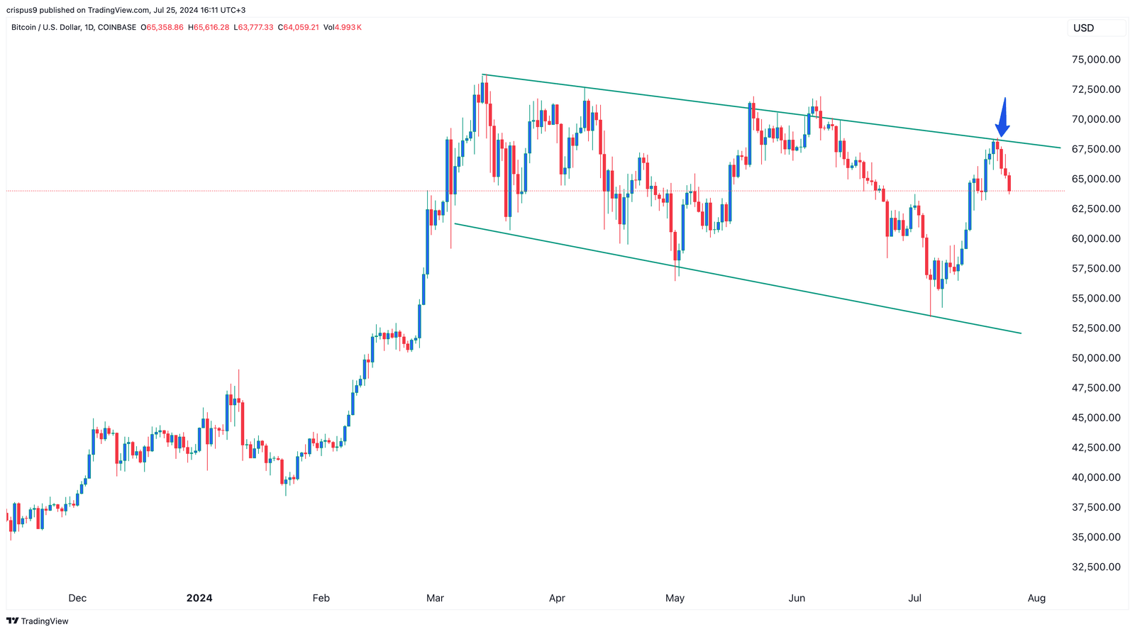 Bitcoin price